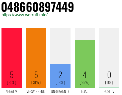 Rufnummer 048660897449 Telefonnummer 048660897449