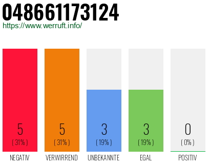 Rufnummer 048661173124 Telefonnummer 048661173124
