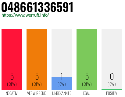 Rufnummer 048661336591 Telefonnummer 048661336591