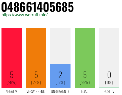 Rufnummer 048661405685 Telefonnummer 048661405685