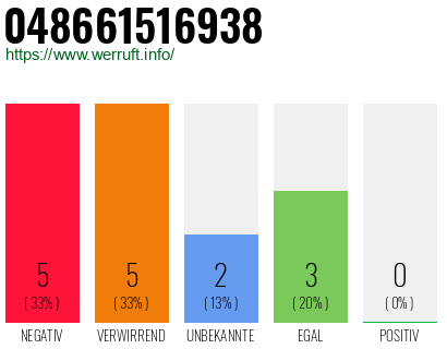Rufnummer 048661516938 Telefonnummer 048661516938