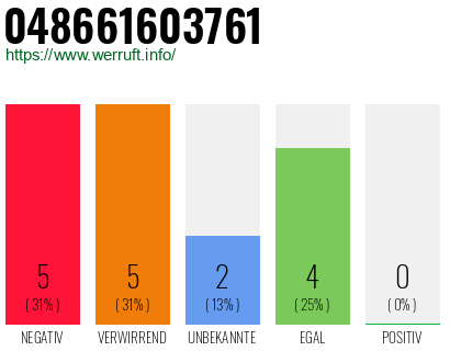 Rufnummer 048661603761 Telefonnummer 048661603761