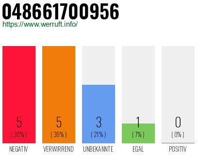 Rufnummer 048661700956 Telefonnummer 048661700956