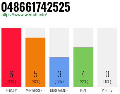 Rufnummer 048661742525 Telefonnummer 048661742525