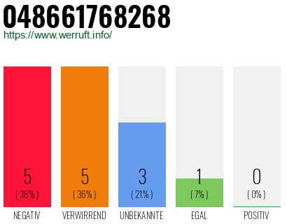 Rufnummer 048661768268 Telefonnummer 048661768268