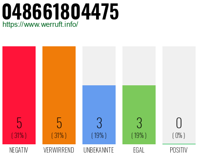 Rufnummer 048661804475 Telefonnummer 048661804475