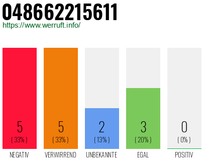 Rufnummer 048662215611 Telefonnummer 048662215611