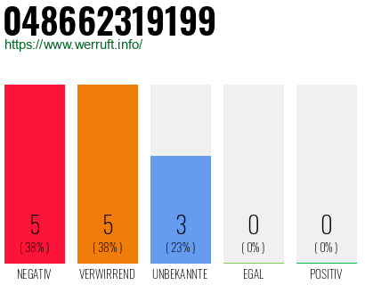 Rufnummer 048662319199 Telefonnummer 048662319199