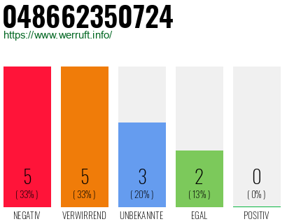 Rufnummer 048662350724 Telefonnummer 048662350724