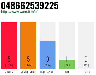 Rufnummer 048662539225 Telefonnummer 048662539225