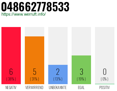 Rufnummer 048662778533 Telefonnummer 048662778533