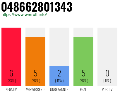 Rufnummer 048662801343 Telefonnummer 048662801343