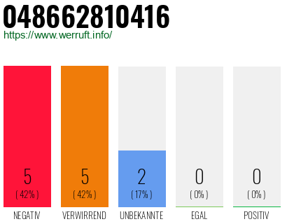 Rufnummer 048662810416 Telefonnummer 048662810416