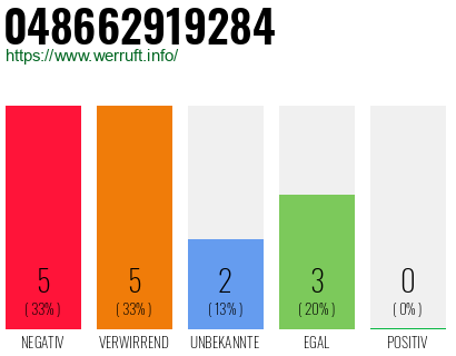 Rufnummer 048662919284 Telefonnummer 048662919284