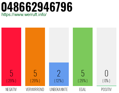 Rufnummer 048662946796 Telefonnummer 048662946796