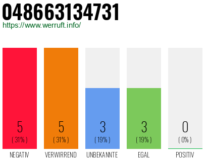 Rufnummer 048663134731 Telefonnummer 048663134731