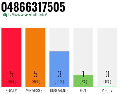 Rufnummer 04866317505 Telefonnummer 04866317505