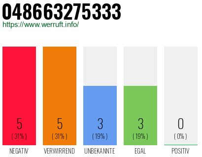 Rufnummer 048663275333 Telefonnummer 048663275333