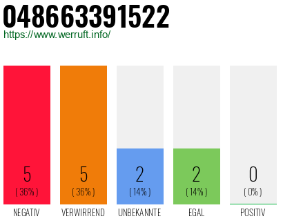 Rufnummer 048663391522 Telefonnummer 048663391522