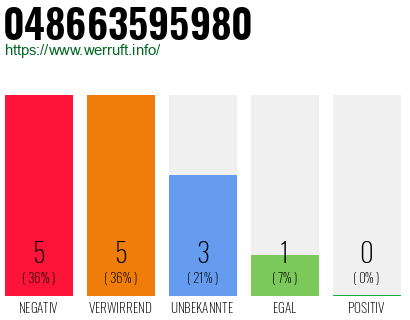 Rufnummer 048663595980 Telefonnummer 048663595980