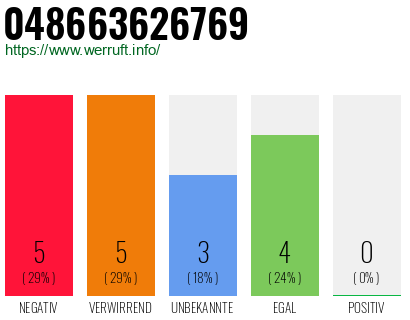 Rufnummer 048663626769 Telefonnummer 048663626769