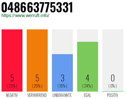 Rufnummer 048663775331 Telefonnummer 048663775331