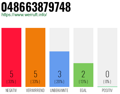 Rufnummer 048663879748 Telefonnummer 048663879748