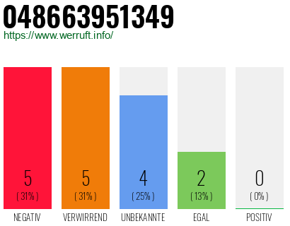 Rufnummer 048663951349 Telefonnummer 048663951349