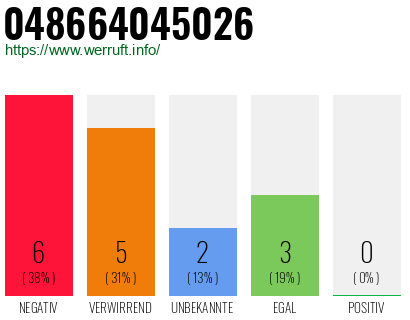 Rufnummer 048664045026 Telefonnummer 048664045026