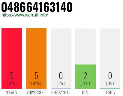 Rufnummer 048664163140 Telefonnummer 048664163140