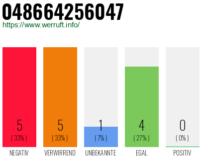 Rufnummer 048664256047 Telefonnummer 048664256047