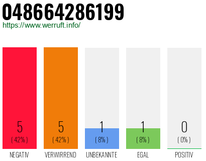 Rufnummer 048664286199 Telefonnummer 048664286199