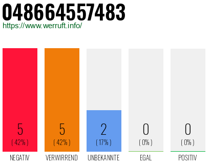 Rufnummer 048664557483 Telefonnummer 048664557483