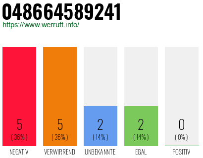 Rufnummer 048664589241 Telefonnummer 048664589241
