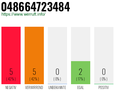 Rufnummer 048664723484 Telefonnummer 048664723484