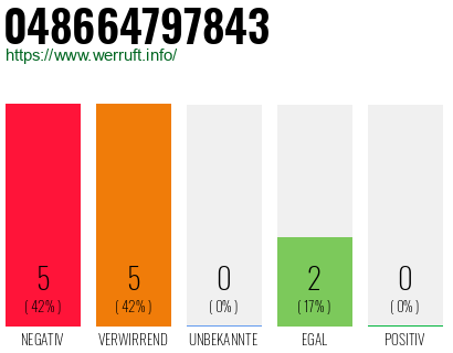 Rufnummer 048664797843 Telefonnummer 048664797843