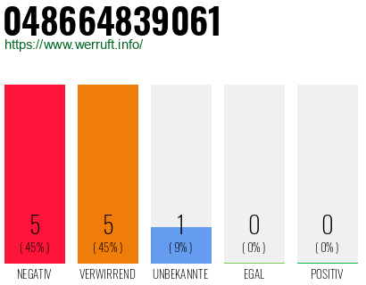 Rufnummer 048664839061 Telefonnummer 048664839061