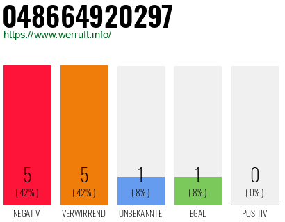 Rufnummer 048664920297 Telefonnummer 048664920297