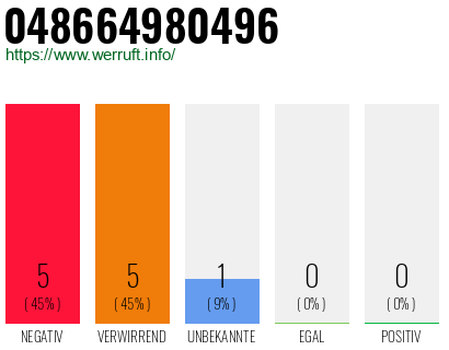 Rufnummer 048664980496 Telefonnummer 048664980496