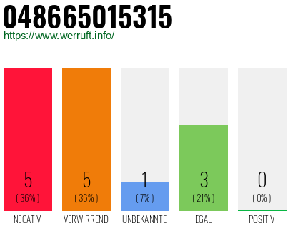 Rufnummer 048665015315 Telefonnummer 048665015315