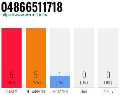 Rufnummer 04866511718 Telefonnummer 04866511718