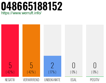 Rufnummer 048665188152 Telefonnummer 048665188152