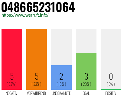 Rufnummer 048665231064 Telefonnummer 048665231064