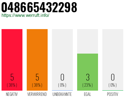 Rufnummer 048665432298 Telefonnummer 048665432298