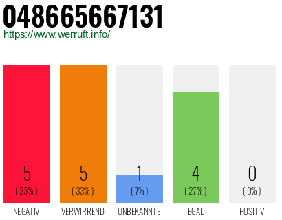 Rufnummer 048665667131 Telefonnummer 048665667131