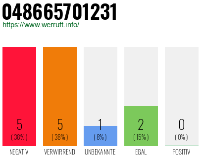 Rufnummer 048665701231 Telefonnummer 048665701231