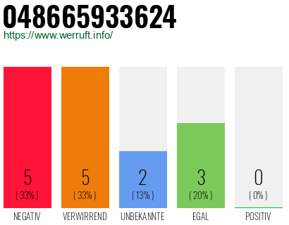 Rufnummer 048665933624 Telefonnummer 048665933624