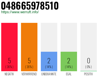 Rufnummer 048665978510 Telefonnummer 048665978510