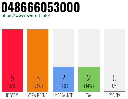 Rufnummer 048666053000 Telefonnummer 048666053000