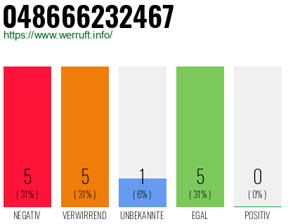 Rufnummer 048666232467 Telefonnummer 048666232467